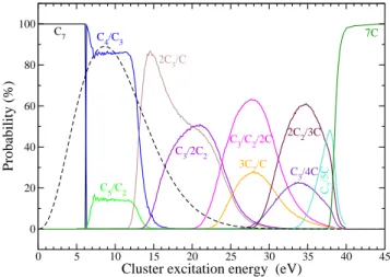FIG. 6: Theoretical branching ratios as functions of the cluster exci- exci-tation energy