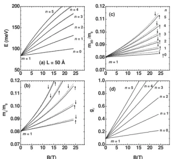 FIG. 1: (a) Electronic Landau levels, (b) m ↑ c , ↓ cyclotron effective mass, (c) m ↑ 2D, ↓ 2D cyclotron effective mass, and (d) g || -factor, in an L = 50 ˚ A GaAs-Ga 0.65 Al 0.35 As QW as functions of the  growth-direction applied magnetic field
