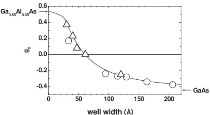 FIG. 3: g k -factor for GaAs-Ga 0.65 Al 0.35 As QWs as a function of the well widths. Present theoretical results are given as a full curve, and experimental data are represented as open triangles and circles, from experimental measurements by Le Jeune et 