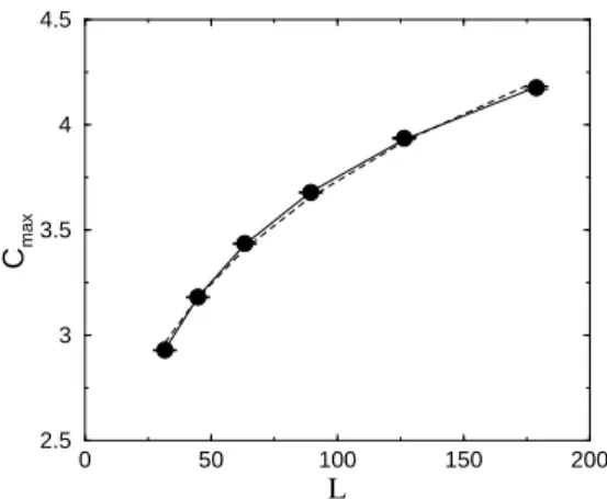 FIG. 5: Specific heat maxima C max as function of L = N 1/2 . The solid line is the best fit to an α ∼ 0 (Log) Ansatz and the dashed line to a power law Ansatz.