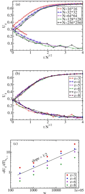 FIG. 5: The Binder 4th-order cumulant U 4 scaling for the z-model as given by Eq. 7 and 8