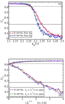 FIG. 10: The Binder 4th-order cumulant U 4 for the physical-SW- physical-SW-model (J 1 =1, J 2 =0, J 3 =1) with N 2 physical-small-world  interac-tions