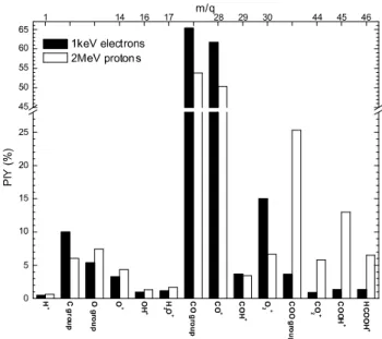 FIG. 1: Mass spectra of formic acid fragments by 2 MeV protons (dashed line) and 1 keV electrons (full line).