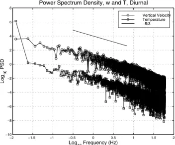 FIG. 2: Power Spectrum Density (PSD) for the vertical wind velocity and temperature measured in Rebio Jaru (Amazonia), diurnal period.