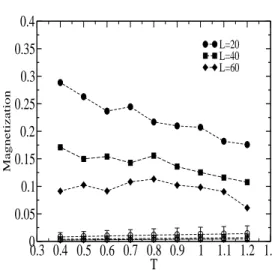 FIG. 7: Configurations of the system with δ = 1.0 for T = 0.8 e T = 1.2. The vortices are indicated by spheres and the anti-vortices by cubes