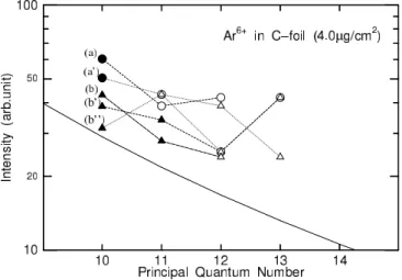 FIG. 2: Dependence of the Coster-Kronig peak intensity on the prin- prin-cipal quantum number n of the Rydberg electron emitted from 2.0 MeV/u Ar 6+ ion penetrating through a 4.0 µg/cm 2 carbon foil
