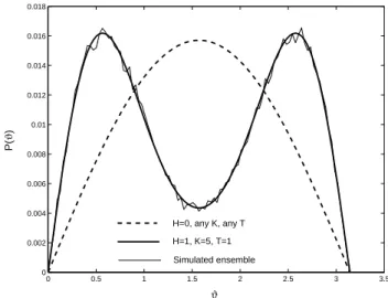 FIG. 2: Equilibrium distribution for the angle ϑ between c and H.