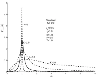 FIG. 3: Response function Φ xx (t) (full line) and Φ yx (t) (dashed line) for the standard case, with parameter values as written on the inset.