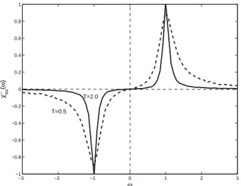 FIG. 6: Imaginary part of the susceptibility corresponding to diferent temperatures, T=2 (full line) and T=0.5 (dashed line).