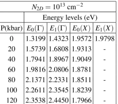 Table IV. The same as in Tables II and III for a two-dimensional doping concentration of 5× 10 13 cm − 2 .