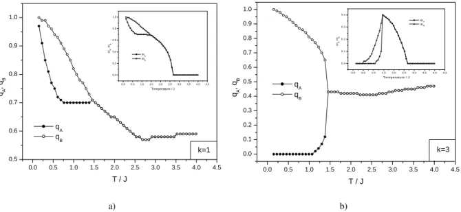 FIG. 4: Thermal dependence of the magnetisations m A , m B and quadrupolar moments q A , q B for a BEG thin film with N = 5 layers, d/J = −1.5 and ∆/J = −3.0