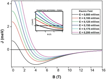 FIG. 2: Transition of exchange energy for J(E ). Instead of J(B) and J(d), the transition in this case is from ferromagnetic to  antiferro-magnetic.