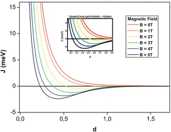 FIG. 4: Behavior of the exchange energy J(d) as a function of the quantum dots separation, keeping the electric field constant, E = 0V 
