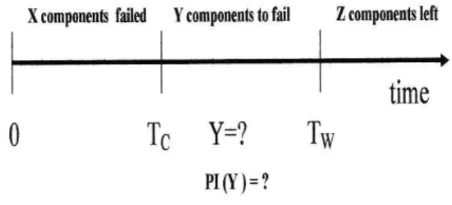 FIG. 1: Ilustration of the number of components (Y ) to fail in the time interval [T c ,T w ] given that X components failed in the previous time interval [0, T c ] and prediction interval (PI).