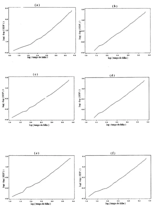 FIG. 4: Plots of the Weibull probabilities for the set of data of time until the failure of samples of fuses, for 6 simulations selected among the 6000 simulations