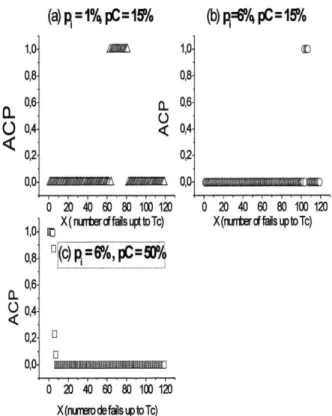 FIG. 7: Alternative Coverage probability (ACP) for the prediction interval PI(Y ): number of failures in the time interval [10,20] units of time for each combination of values (p i , pC) showed on Table 1.