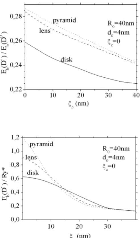 FIG. 2: Ground state binding energies E b ¡ D − ¢ and ratios σ of E b ¡ D − ¢ to E b ¡ D 0 ¢