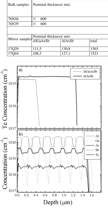 TABLE I: Stoichiometric composition, thickness and Te concentration of the Al x Ga 1−x As y Sb 1−y bulk samples and AlGaAsSb/AlAsSb Bragg mirror with 6,5 per´ıods.