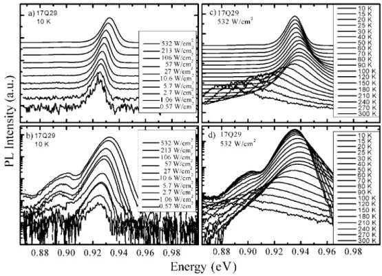 FIG. 4: Photoluminescence curve with laser intensity and temperature dependences, for undoped Bragg mirror sample (17Q29).