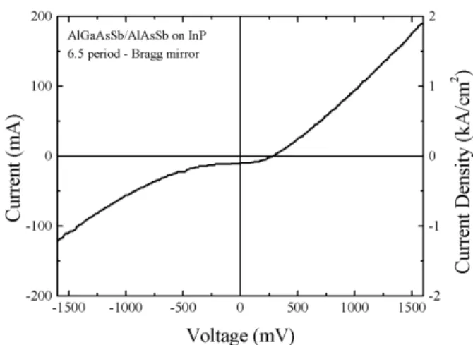 FIG. 7: Reflectivity curves for DBRs samples with 6,5 periods, ob- ob-tained at 300 K.