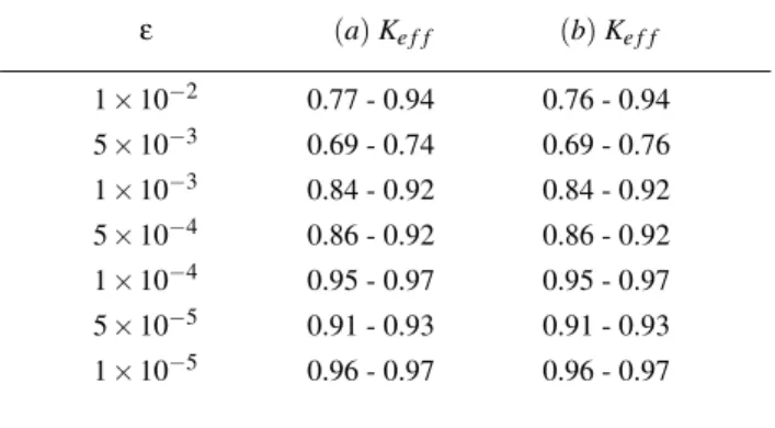 TABLE I: Characterization of the first invariant spanning curve for the (a) simplified and (b) complete models
