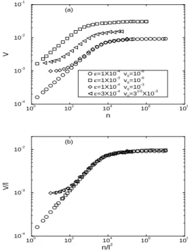 FIG. 6: The average velocity V as a function of n for different values of ε and v 0 in log-log plots