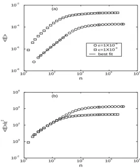FIG. 8: The average energy < E > as a function of the iteration num- num-ber n for different values of ε and v 0 in log-log plots