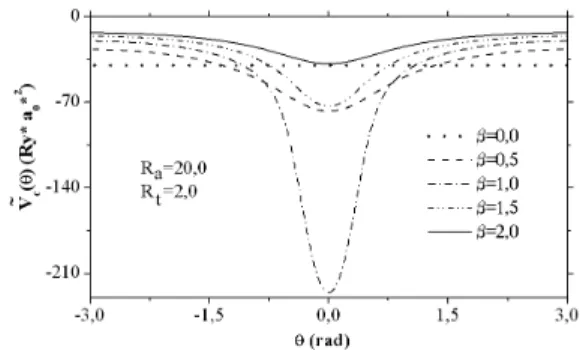 FIG. 2: Effective periodic potential curves ˜ V C (θ) (−π < θ < π) given by the relation (6) for different values of β.