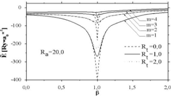 FIG. 5: D 0 low-lying renormalized energies as a function of the QR cross section radius for R a = 20, 0a 0 ∗ and β=1,0.