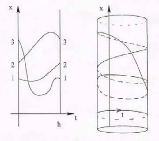 FIG. 1: The worldlines of three particles that, after moving a time τ =  /k B T in the imaginary time direction, are cyclically permuted (left panel)