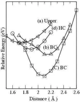 FIG. 1: Relative Energy for Si atom on a external surface in a (10,0) nanotube. In axis X the distances are in Angstroms and represent the Si-C distance when (a) the Si is adsorbed on the top of a C atom, (b-c) in the bond center for the two C-C possible b