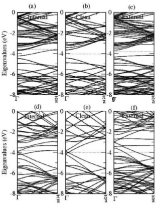 FIG. 3: Bands Structure for the (10,0) (a-c), and (6,6) (d-f) nanotubes when a Si atom is adsorbed in the tube wall
