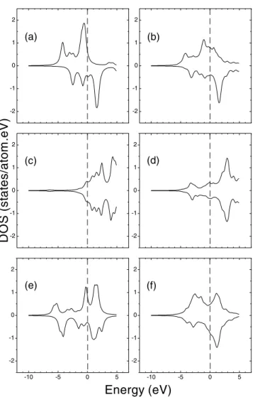 FIG. 1: 3d orbital projected LDOS for: (a) pure bcc Fe; (b) a Fe atom at a Fe/Cr interface; (c) bcc Cr; (d) a Cr atom at a Cr/Fe interface; (e) a Cr impurity in Fe; (f) a Cr monolayer in Fe