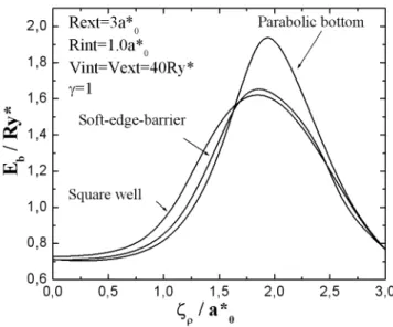 FIG. 4: D 0 ground state binding energies as a function of the donor displacement ξ ρ from the axis of the cylindrical nanotube for  differ-ent potdiffer-ential shapes.