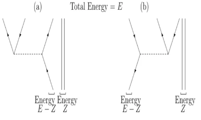 FIG. 2: Diagram with the energy conservation [30] in order to calcu- calcu-late the Y function considering the two possible processes to excite a particle-hole pair, taking account the particle-hole distinguishability.