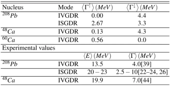 TABLE III: Summarized results. Nucleus Mode  Γ ↑  (MeV )  Γ ↓  (MeV) 208 Pb IVGDR 0.00 4.4 ISGDR 2.67 3.3 48 Ca IVGDR 0.13 4.3 60 Ca IVGDR 0.56 0.0 Experimental values  E  (MeV )  Γ  (MeV ) 208 Pb IVGDR 13.5 4.0[39] ISGDR 20 − 23 2.5 − 10[22–24, 26] 48 Ca 