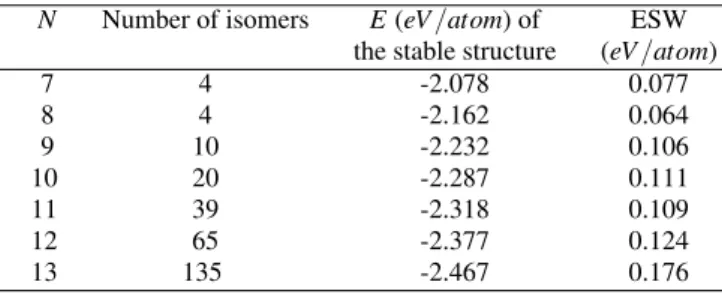TABLE I: Number of isomers and energetics of the Al 7 − Al 13 clus- clus-ters obtained from 10000 phase space coordinates.