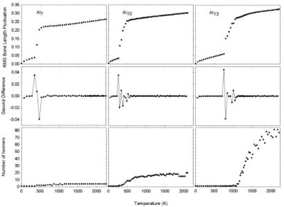 FIG. 2: Temperature dependent changes in the RMS-bond length fluctuations, stability functions for RMS-fluctuations, and isomers of Al 7 ,Al 10 , Al 13 clusters.