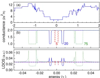 FIG. 1: Schematic view of a (5,5)@(10,10)DWCN, showing the rel- rel-ative displacement between the intertube atomic positions along the axial direction(∆z) and in the azimuthal angle (∆φ).