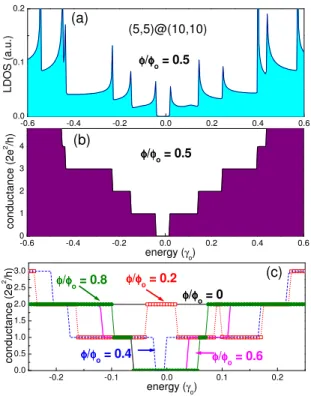 FIG. 5: Gap size dependence on the magnetic flux (outer tube) for the (5,5)@(10,10) DWCN.