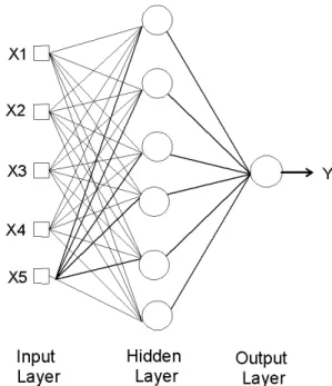 FIG. 1: General structure of MLP neural network architecture.