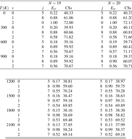 TABLE II: Determined rotational states and collision energy regions in which the minimum CSs are observed at different temperature of the clusters