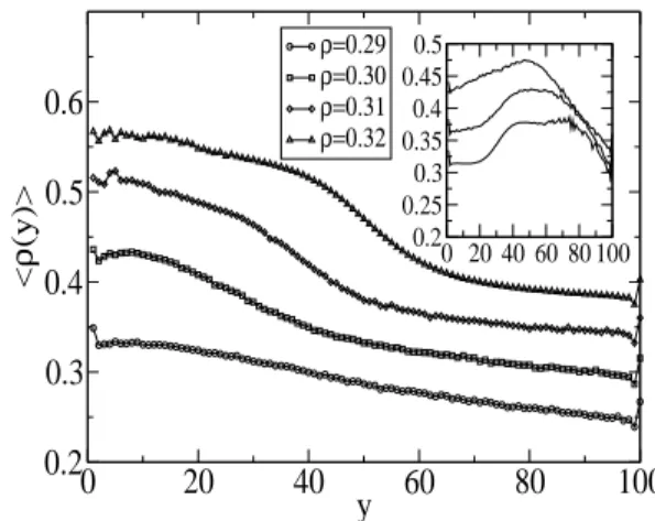 FIG. 2: Average stationary current versus density for L = 100, 90, 80 and 70. The inset shows a detail of the plateau region around the critical density, ρ c = 0.298.