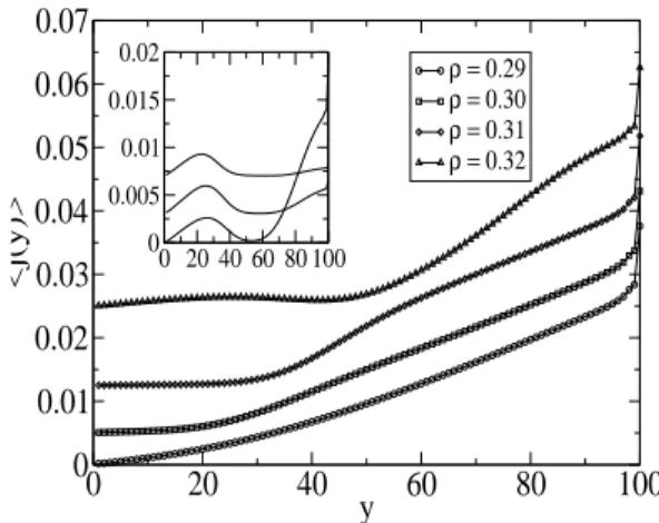 FIG. 4: Stationary current profile j(y) for global densities as indi- indi-cated. The data for ρ = 0.32, 0.31 and 0.30 data are shifted upwards by 0.025, 0.0125 and 0.005 respectively