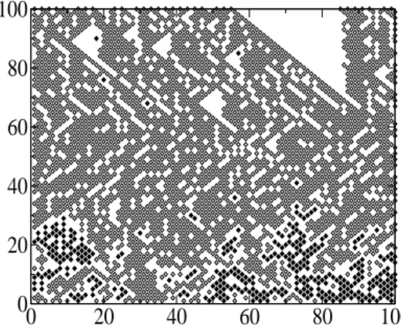 FIG. 6: Particle configuration at density ρ = 0.35, after 10 6 steps (L = 100).