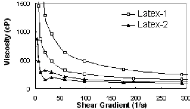 Figure 1 shows the results of the rheologic test for origi- origi-nal latex baths Latex-1 and Latex-2