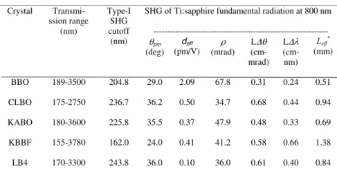 TABLE I: Some important properties of several NLO crystals.