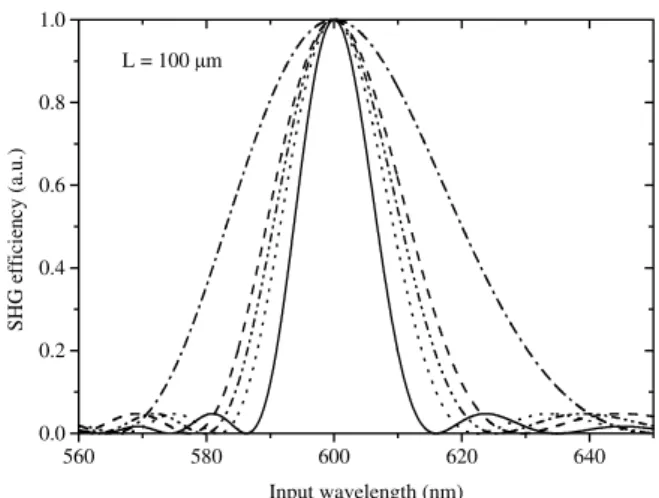 FIG. 4: Conversion efficiency (under plane-wave approximation) for type-I SHG of broadband ultrafast laser radiation in different NLO crystals (L=100 µm)