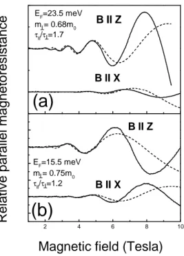 FIG. 3: Oscillatory parts of the high-field magnetoresistances mea- mea-sured with different orientations of the magnetic field at T = 4.2 K in the (InGaAs) m (InP) m superlattices with different periods: (a) m = 6 ML, (b) m = 15 ML.
