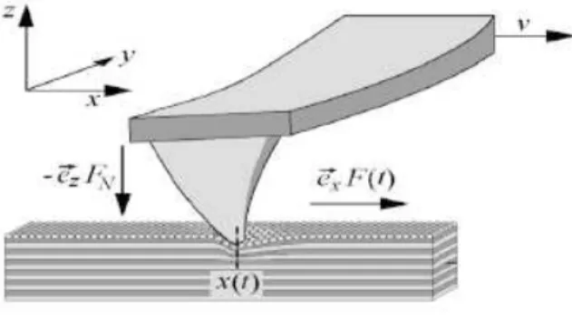 FIG. 1: Schematic view of a FFM apparatus. [5]
